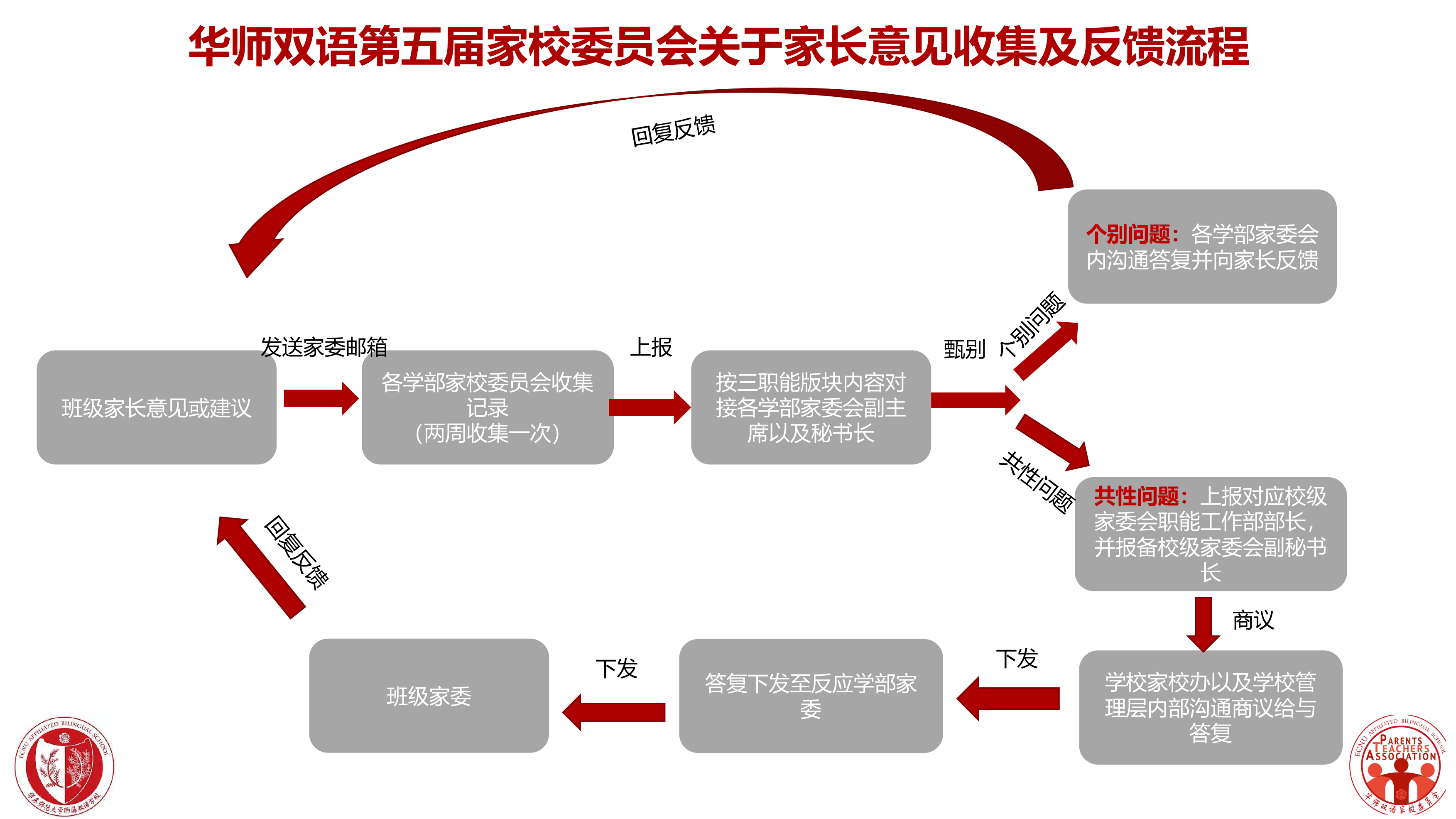 第五届华师双语家校委员会有关工作流程-家长-11月11日-1.png